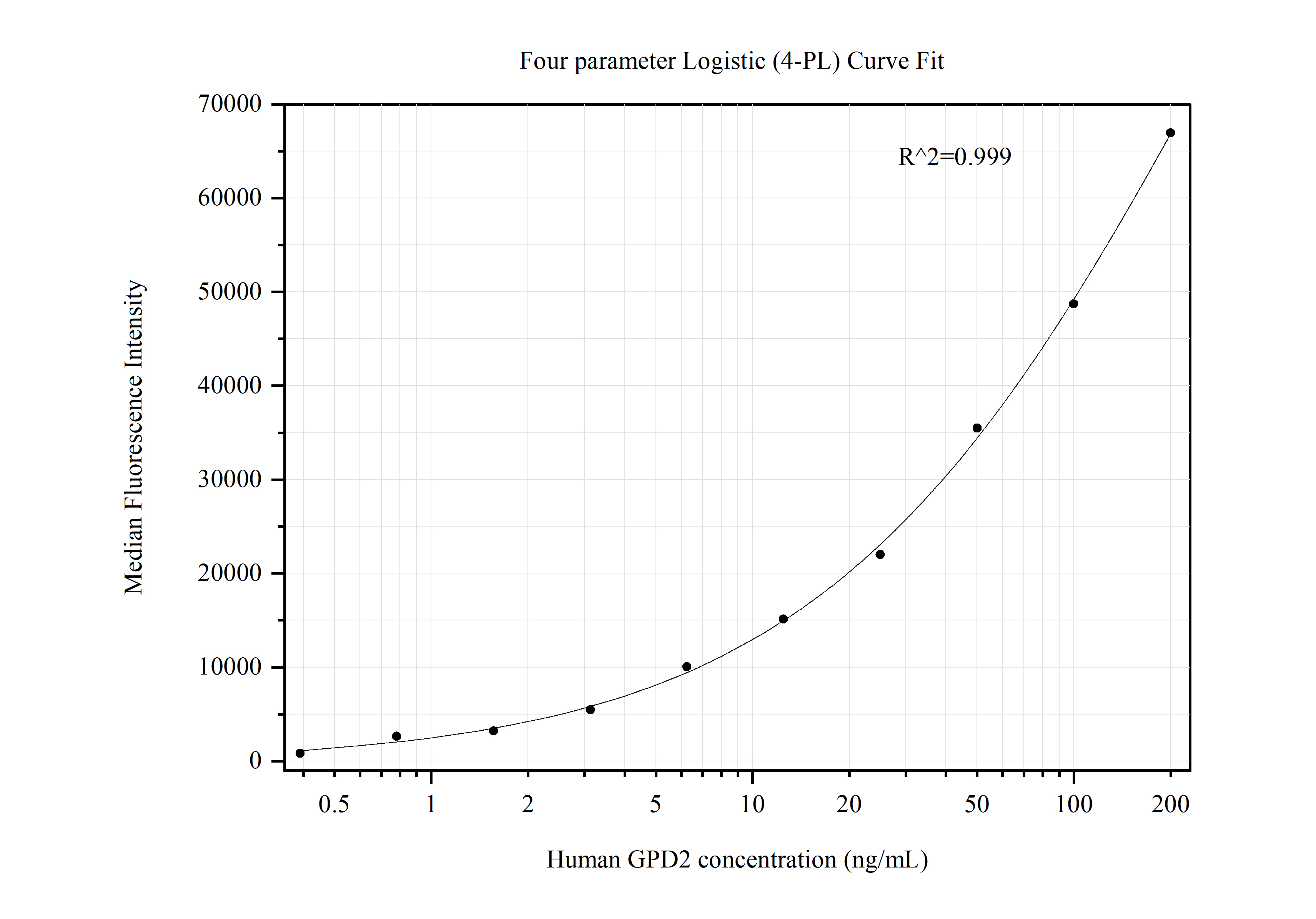 Cytometric bead array standard curve of MP50432-1, GPD2 Monoclonal Matched Antibody Pair, PBS Only. Capture antibody: 68174-2-PBS. Detection antibody: 68174-1-PBS. Standard:Ag11212. Range: 0.391-200 ng/mL.  